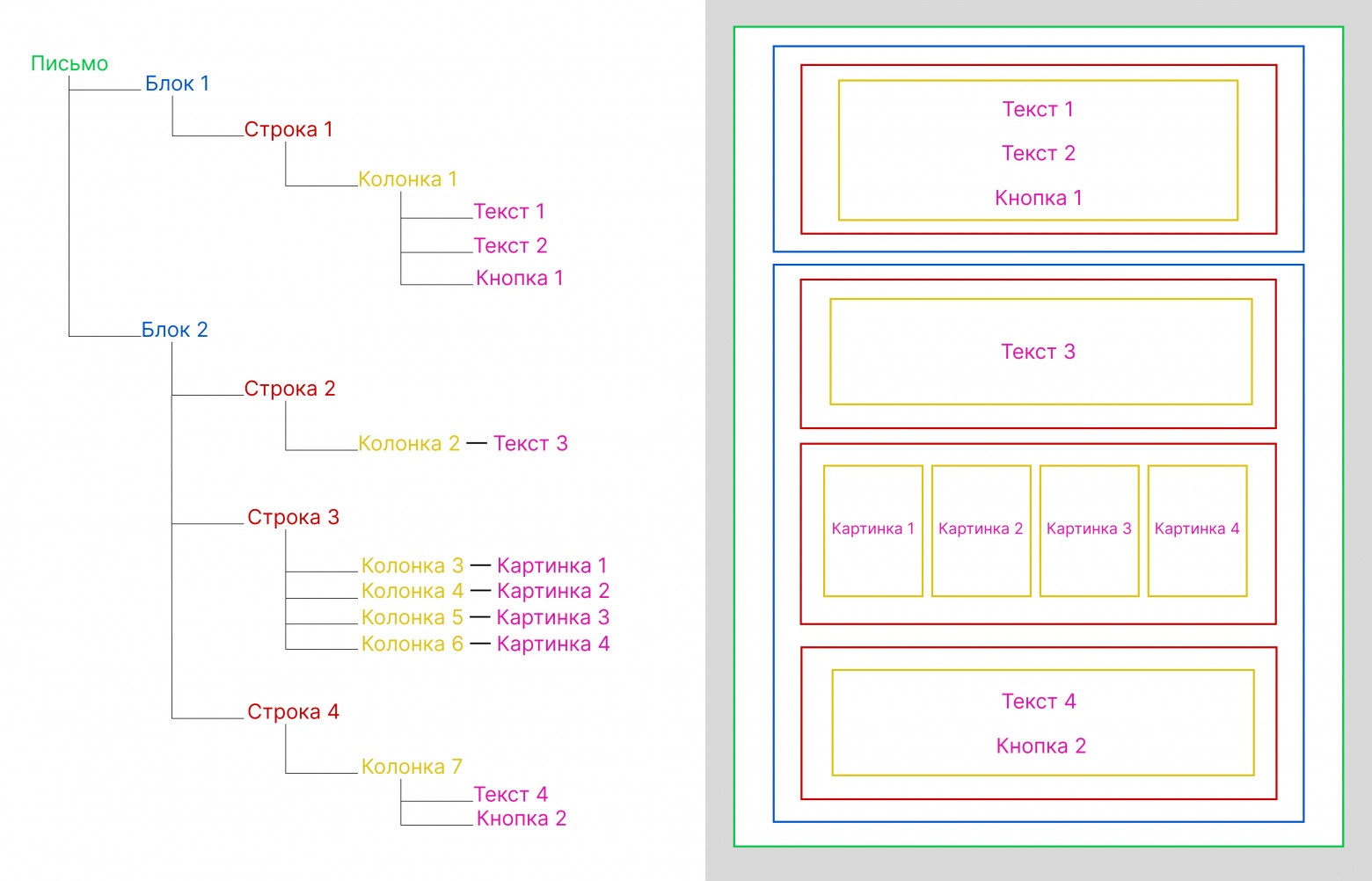 Четыре базовых элемента, с помощью которых можно построить любое письмо